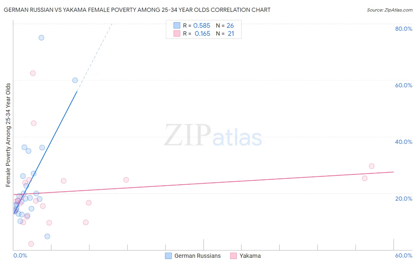 German Russian vs Yakama Female Poverty Among 25-34 Year Olds