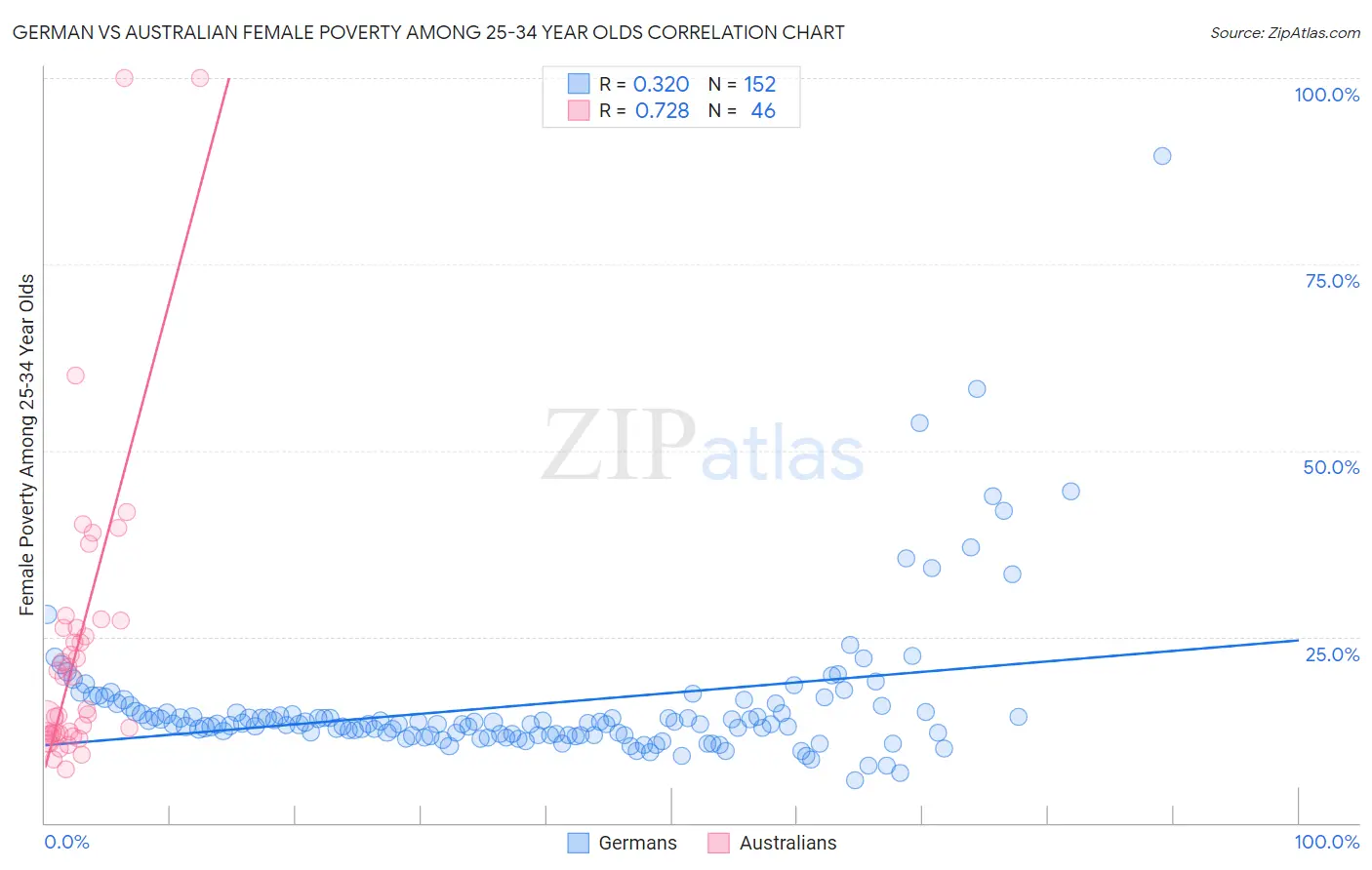 German vs Australian Female Poverty Among 25-34 Year Olds