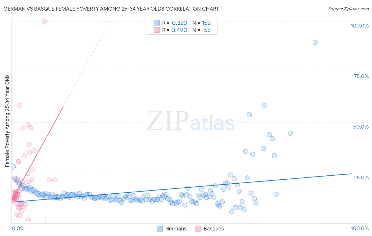 German vs Basque Female Poverty Among 25-34 Year Olds