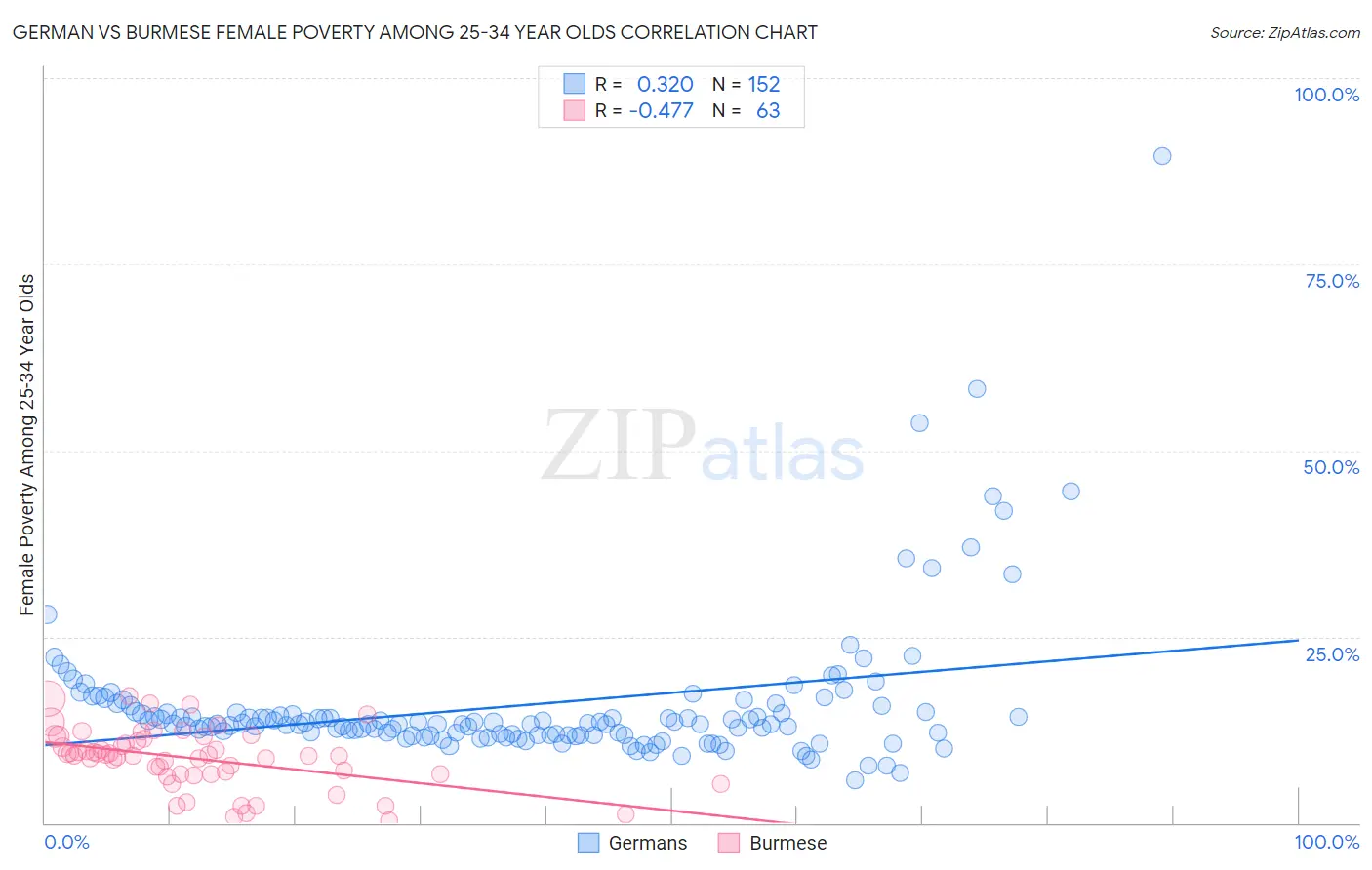 German vs Burmese Female Poverty Among 25-34 Year Olds