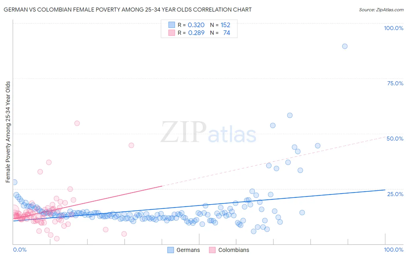 German vs Colombian Female Poverty Among 25-34 Year Olds