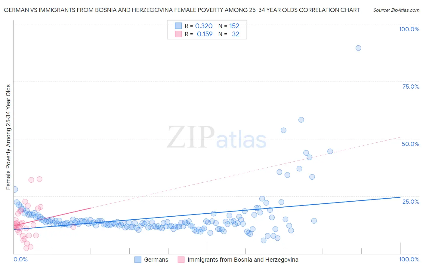 German vs Immigrants from Bosnia and Herzegovina Female Poverty Among 25-34 Year Olds