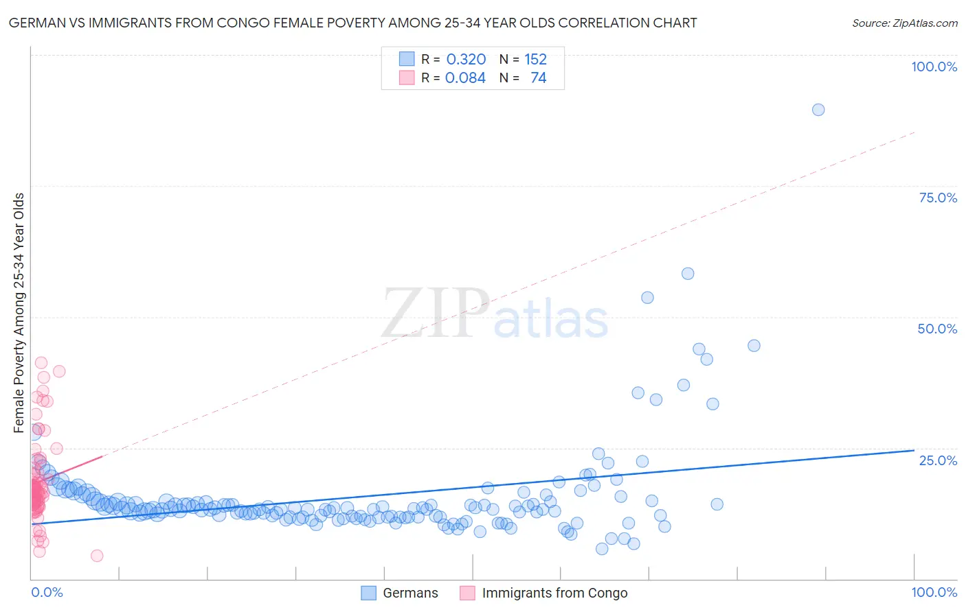 German vs Immigrants from Congo Female Poverty Among 25-34 Year Olds