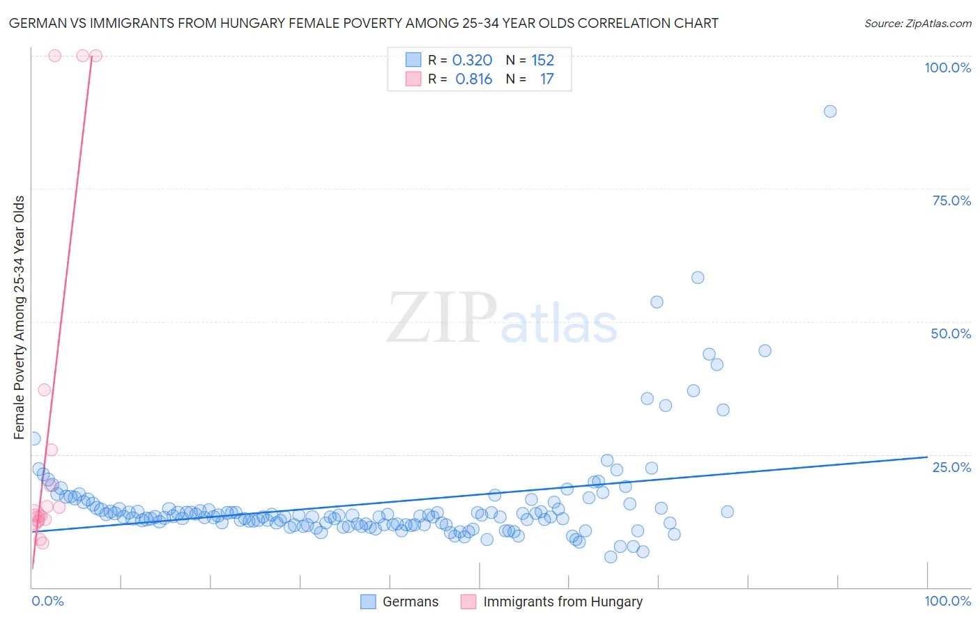 German vs Immigrants from Hungary Female Poverty Among 25-34 Year Olds