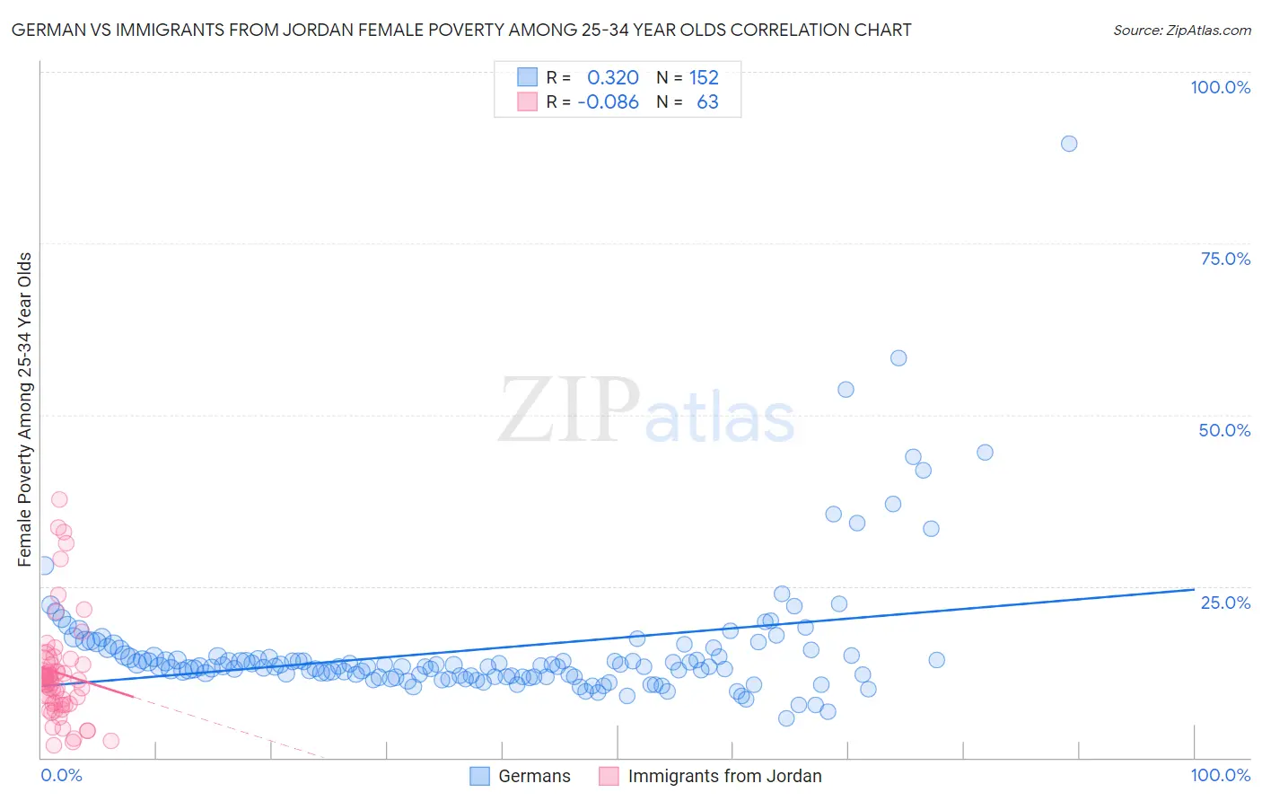 German vs Immigrants from Jordan Female Poverty Among 25-34 Year Olds