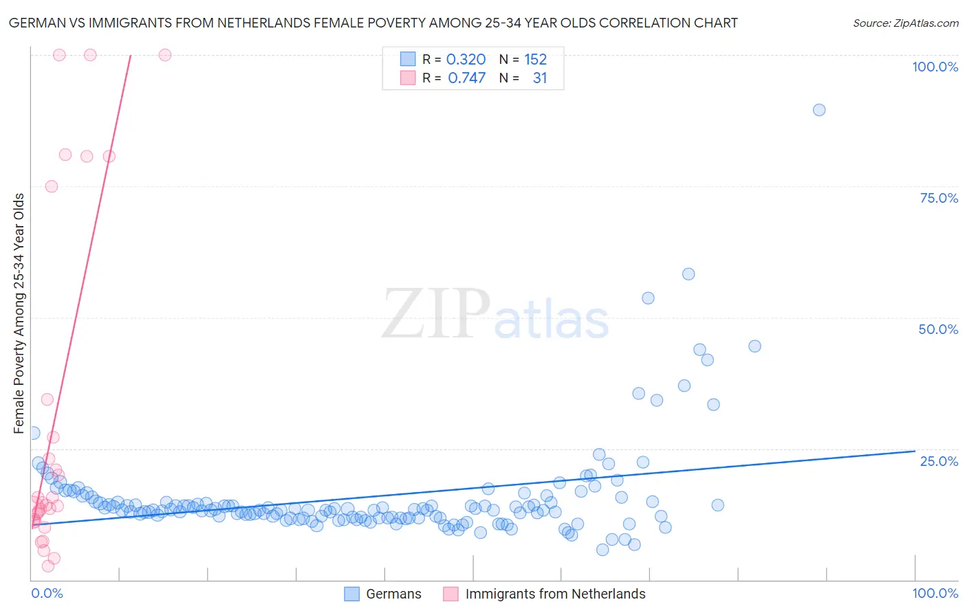 German vs Immigrants from Netherlands Female Poverty Among 25-34 Year Olds