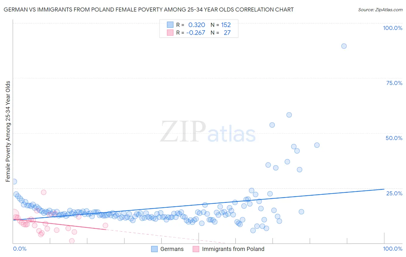 German vs Immigrants from Poland Female Poverty Among 25-34 Year Olds