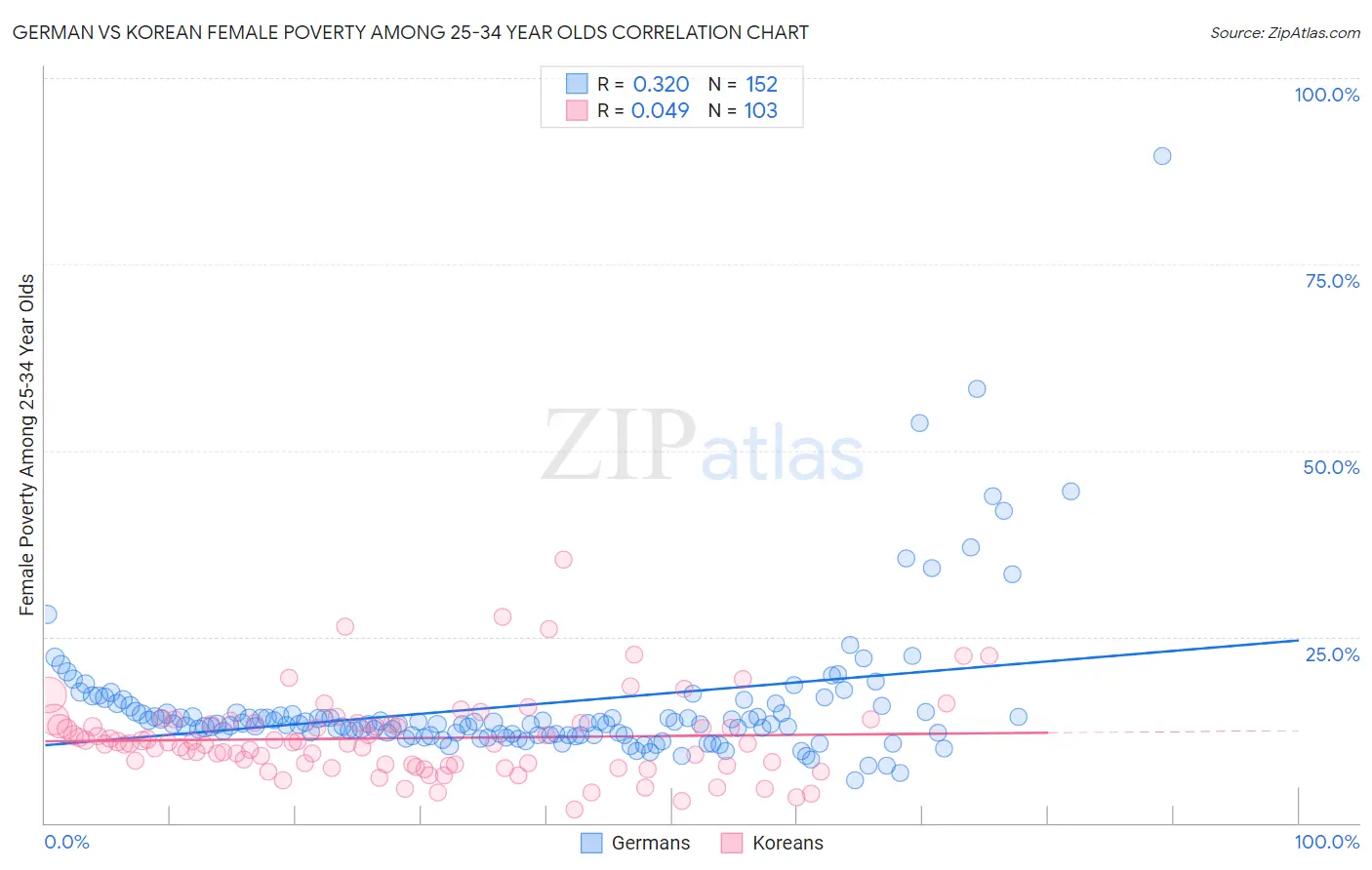 German vs Korean Female Poverty Among 25-34 Year Olds