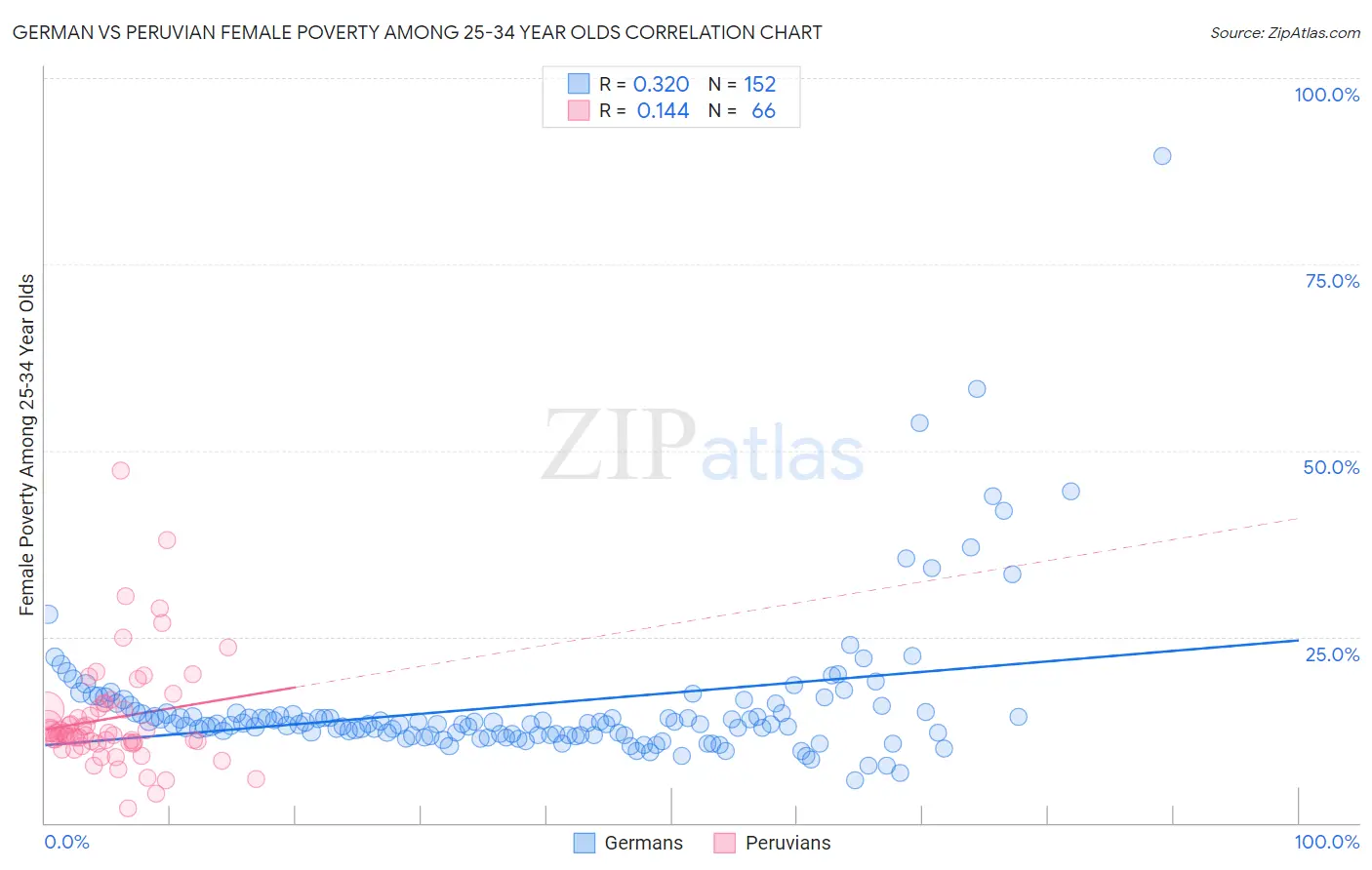 German vs Peruvian Female Poverty Among 25-34 Year Olds
