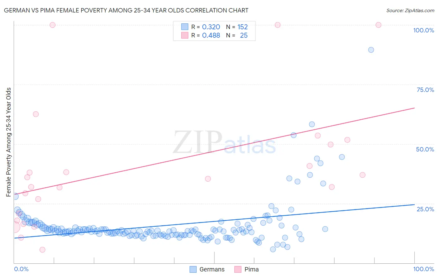 German vs Pima Female Poverty Among 25-34 Year Olds