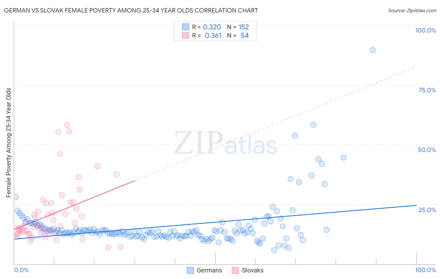 German vs Slovak Female Poverty Among 25-34 Year Olds