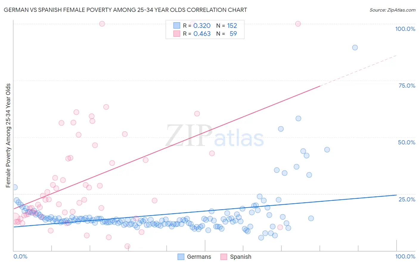 German vs Spanish Female Poverty Among 25-34 Year Olds