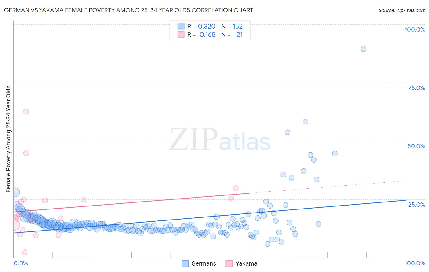 German vs Yakama Female Poverty Among 25-34 Year Olds