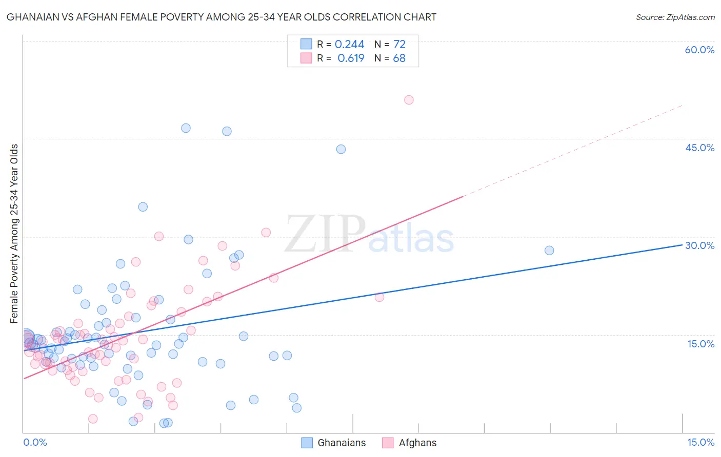 Ghanaian vs Afghan Female Poverty Among 25-34 Year Olds