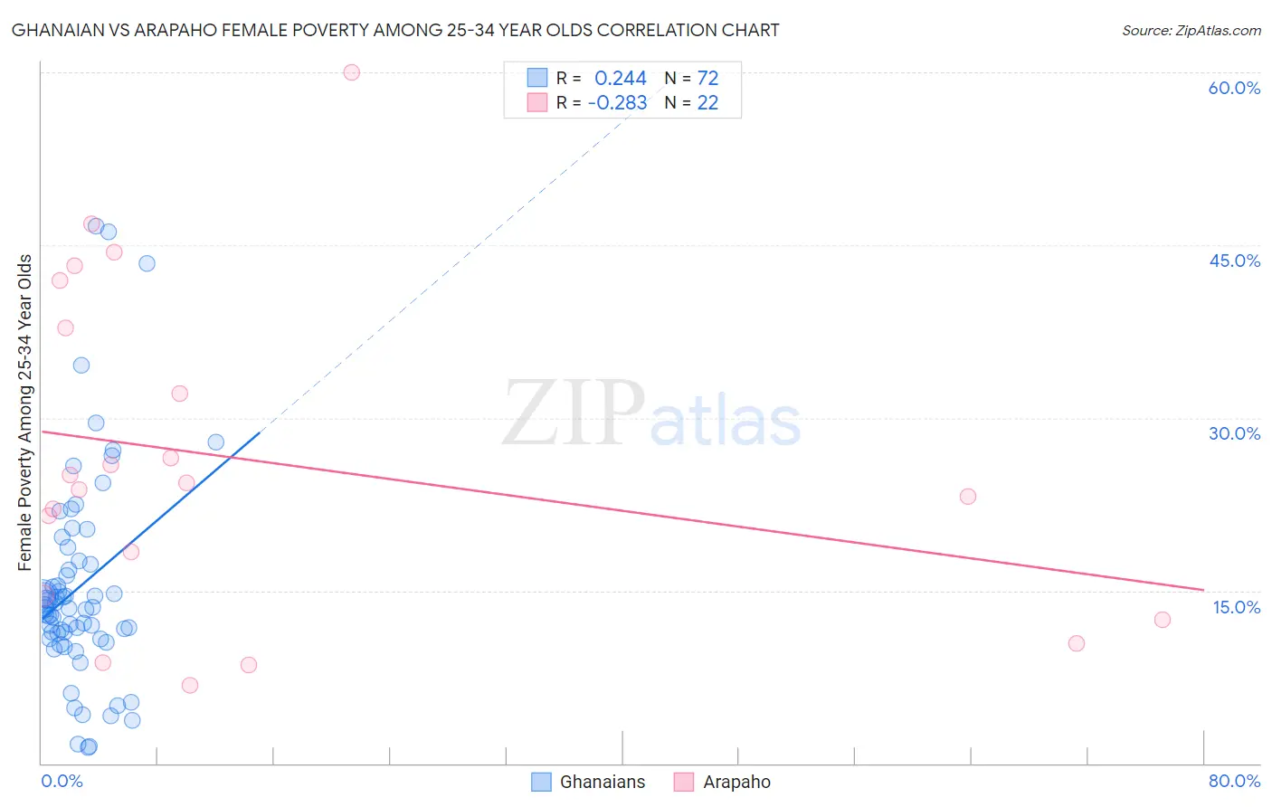 Ghanaian vs Arapaho Female Poverty Among 25-34 Year Olds