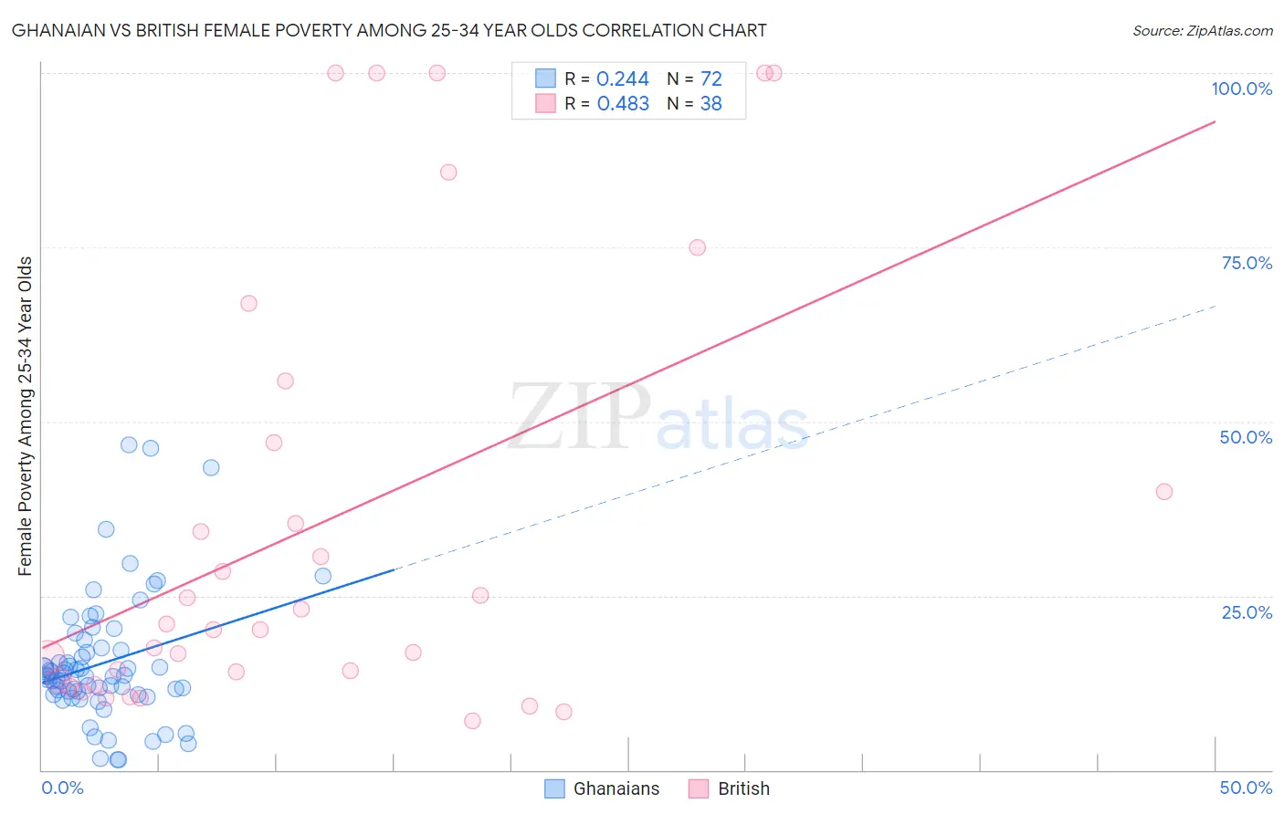 Ghanaian vs British Female Poverty Among 25-34 Year Olds