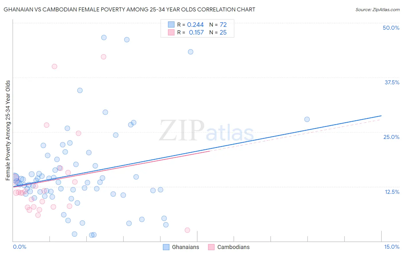 Ghanaian vs Cambodian Female Poverty Among 25-34 Year Olds