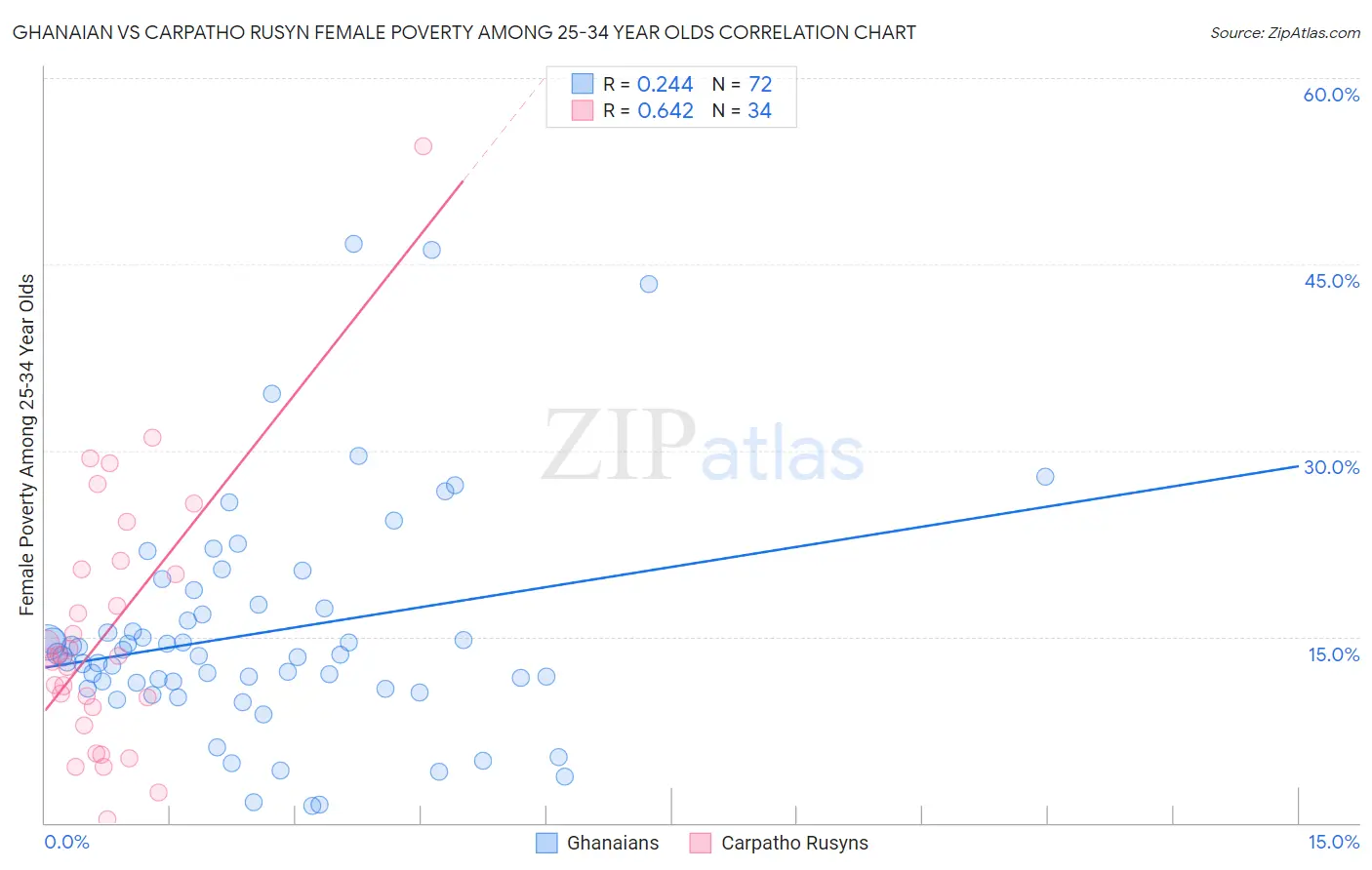 Ghanaian vs Carpatho Rusyn Female Poverty Among 25-34 Year Olds