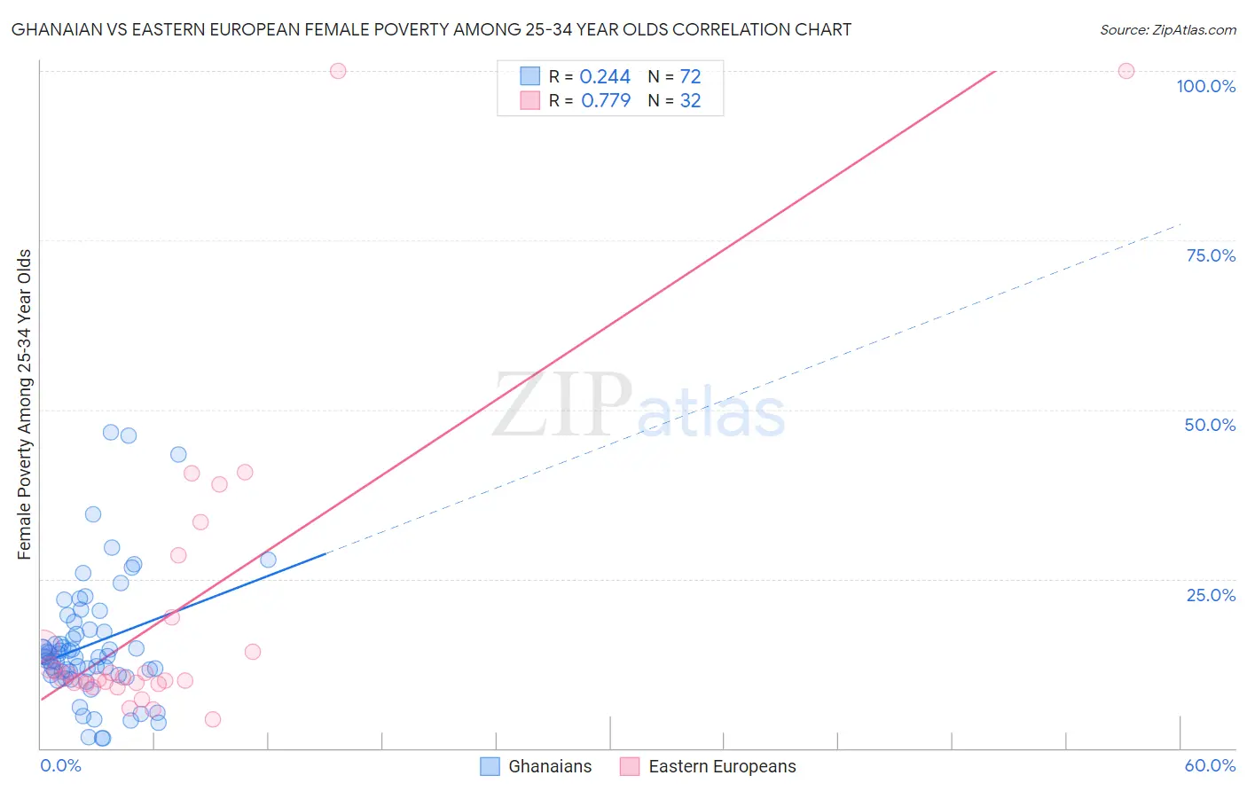 Ghanaian vs Eastern European Female Poverty Among 25-34 Year Olds