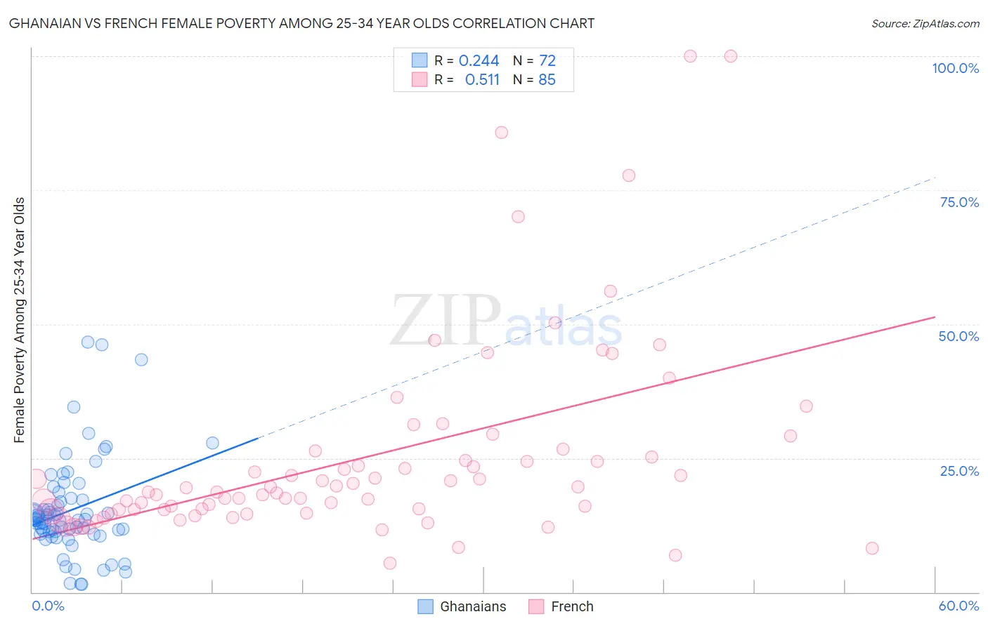 Ghanaian vs French Female Poverty Among 25-34 Year Olds