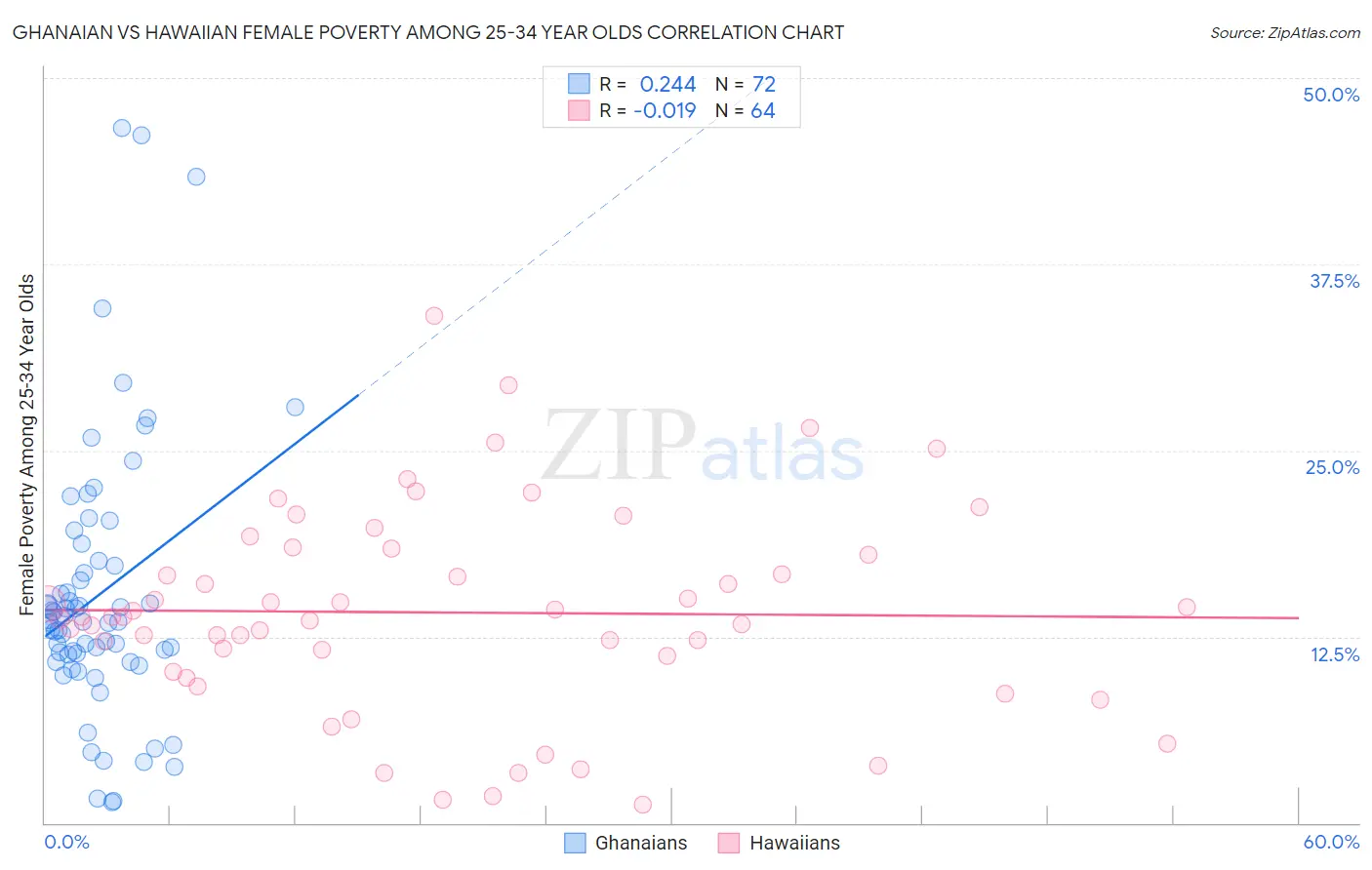 Ghanaian vs Hawaiian Female Poverty Among 25-34 Year Olds