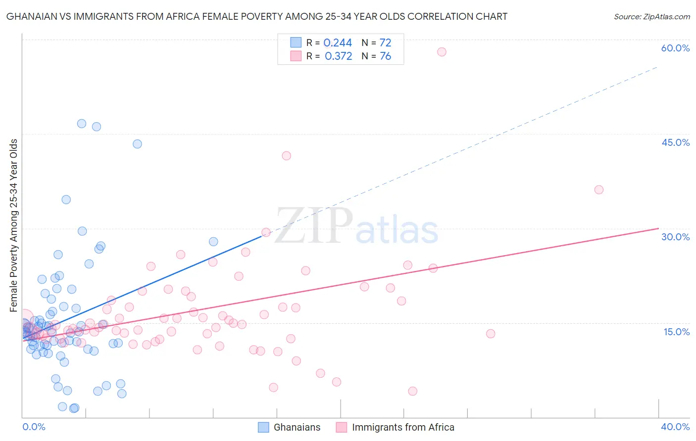 Ghanaian vs Immigrants from Africa Female Poverty Among 25-34 Year Olds