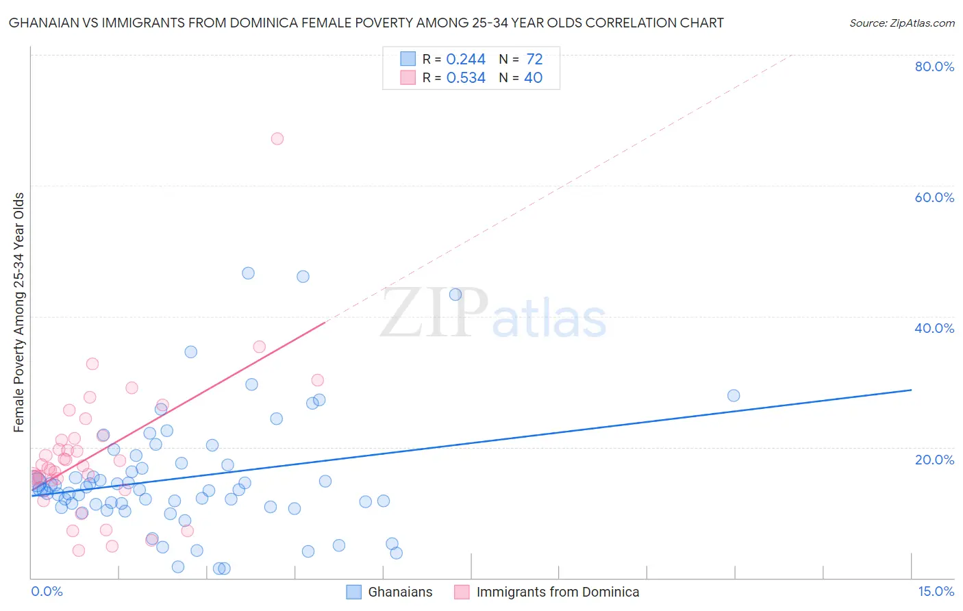 Ghanaian vs Immigrants from Dominica Female Poverty Among 25-34 Year Olds