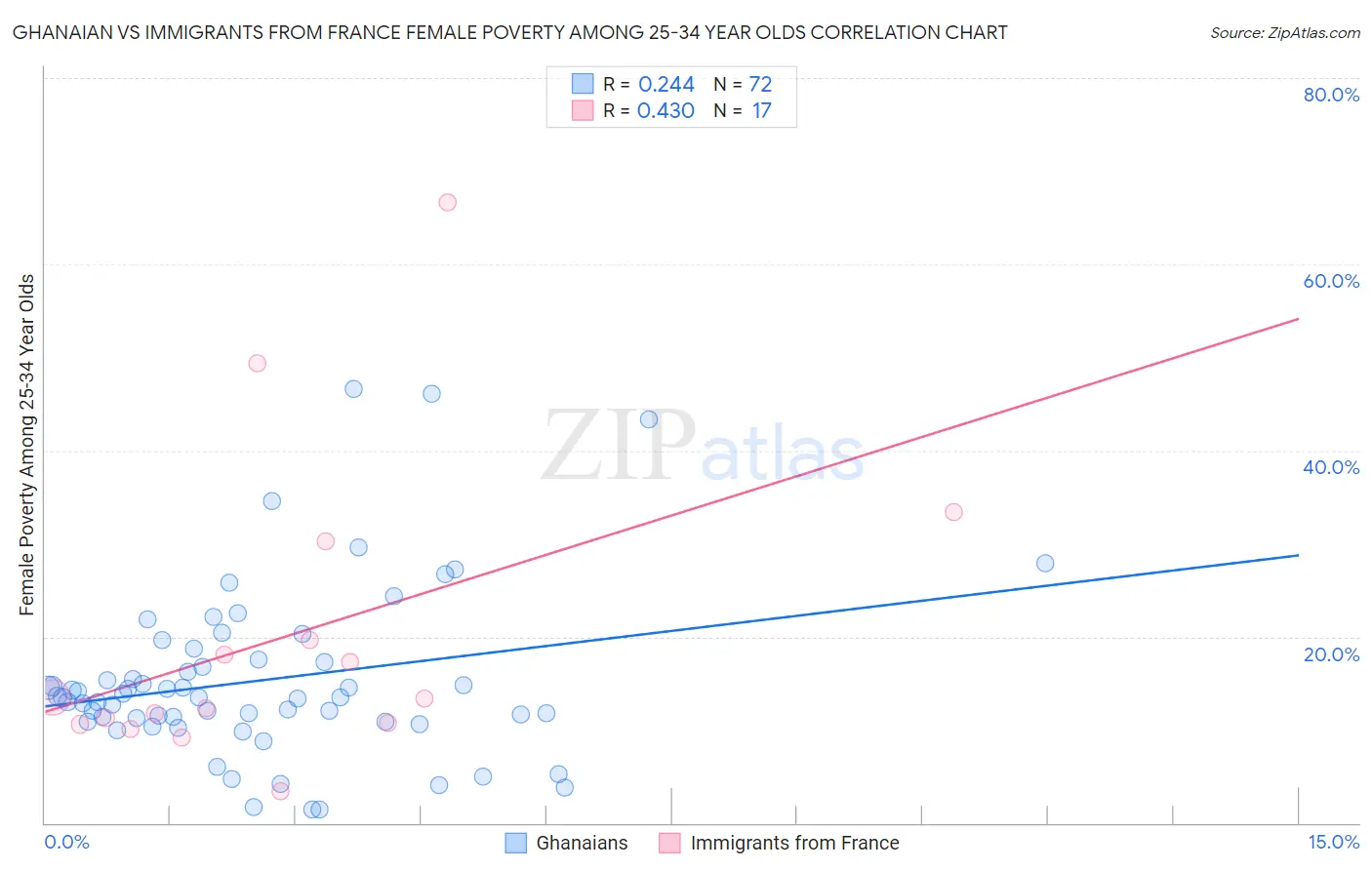 Ghanaian vs Immigrants from France Female Poverty Among 25-34 Year Olds