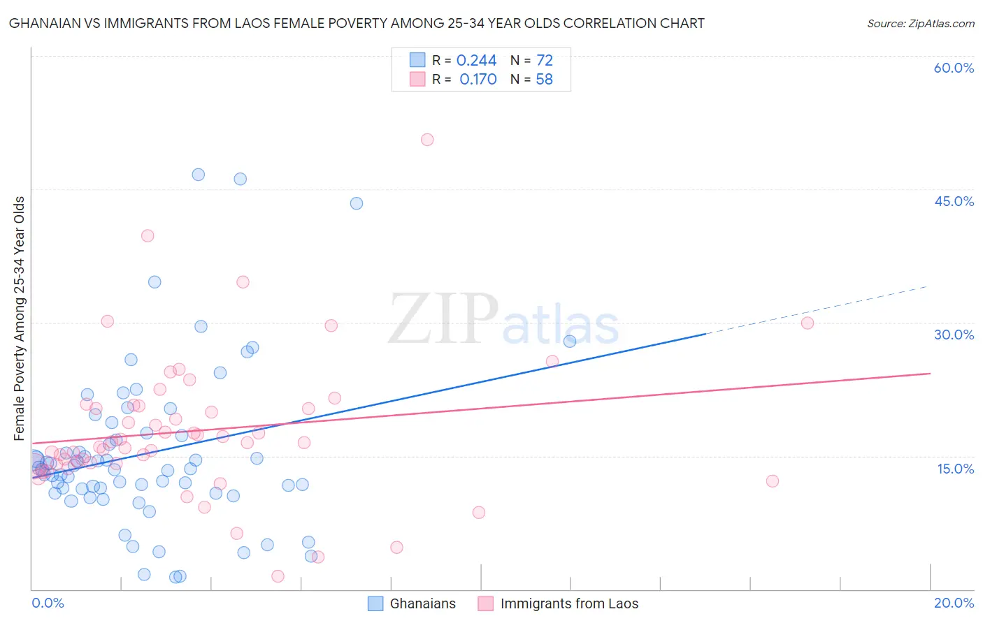 Ghanaian vs Immigrants from Laos Female Poverty Among 25-34 Year Olds