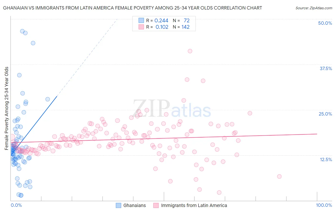 Ghanaian vs Immigrants from Latin America Female Poverty Among 25-34 Year Olds