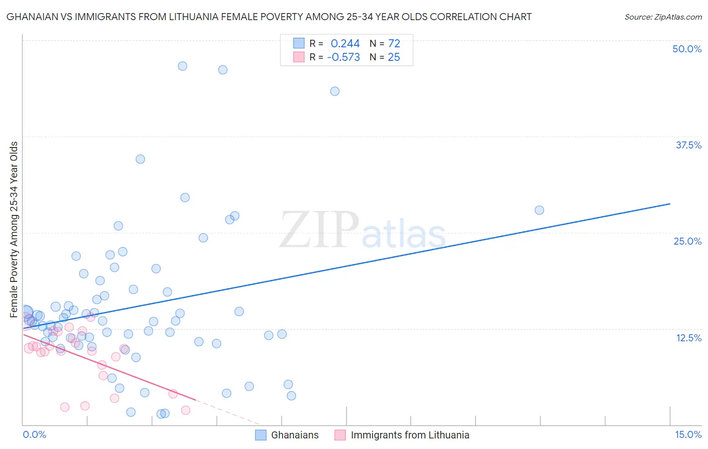 Ghanaian vs Immigrants from Lithuania Female Poverty Among 25-34 Year Olds