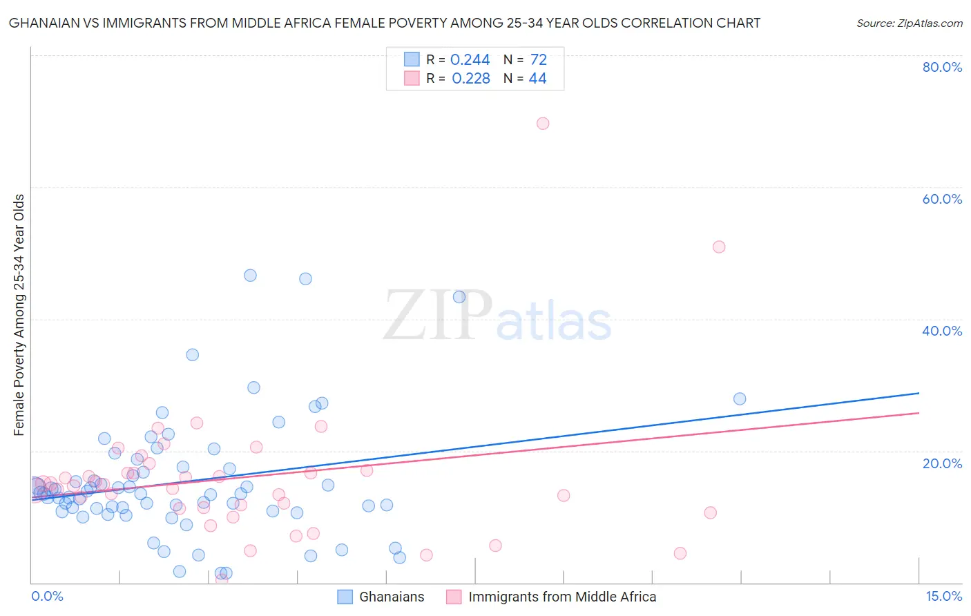 Ghanaian vs Immigrants from Middle Africa Female Poverty Among 25-34 Year Olds