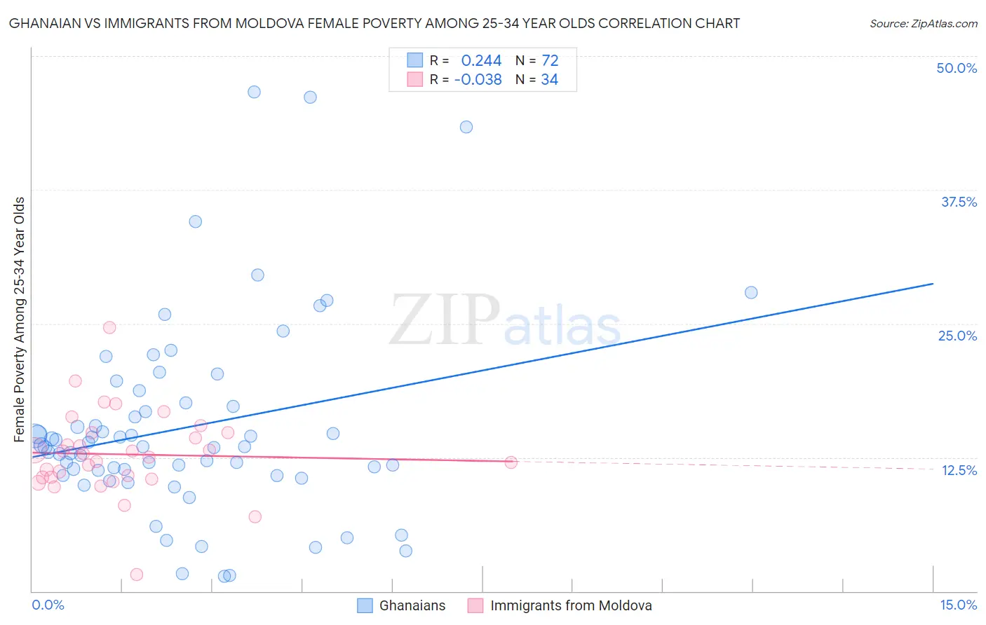 Ghanaian vs Immigrants from Moldova Female Poverty Among 25-34 Year Olds