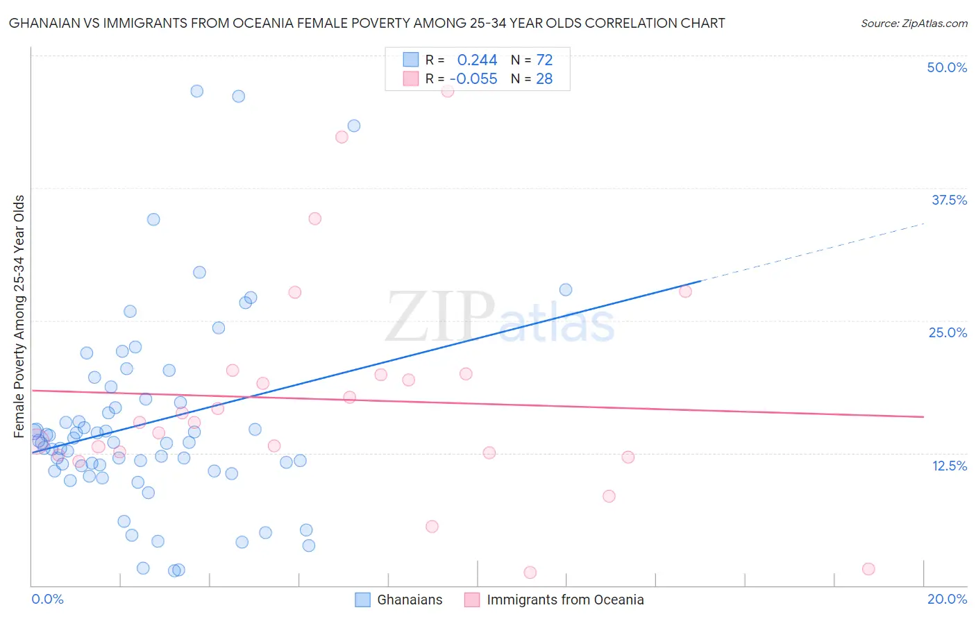 Ghanaian vs Immigrants from Oceania Female Poverty Among 25-34 Year Olds