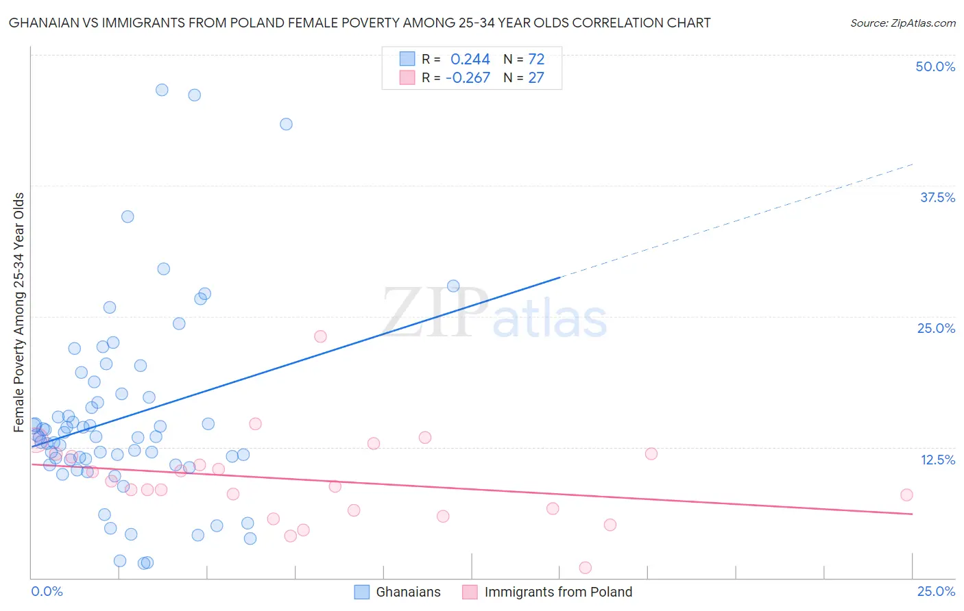 Ghanaian vs Immigrants from Poland Female Poverty Among 25-34 Year Olds