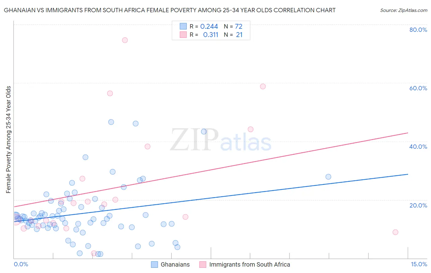 Ghanaian vs Immigrants from South Africa Female Poverty Among 25-34 Year Olds