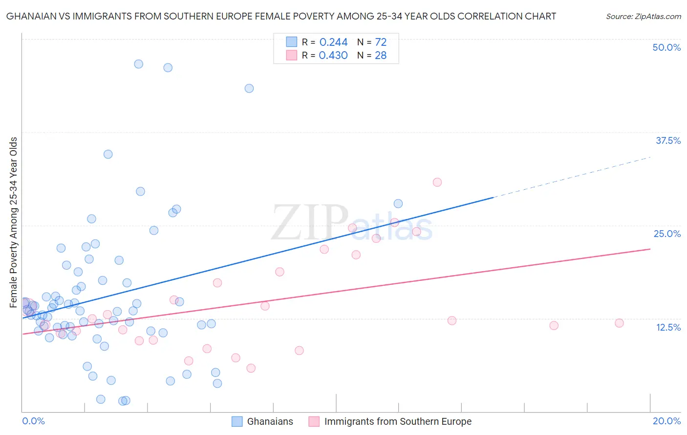 Ghanaian vs Immigrants from Southern Europe Female Poverty Among 25-34 Year Olds