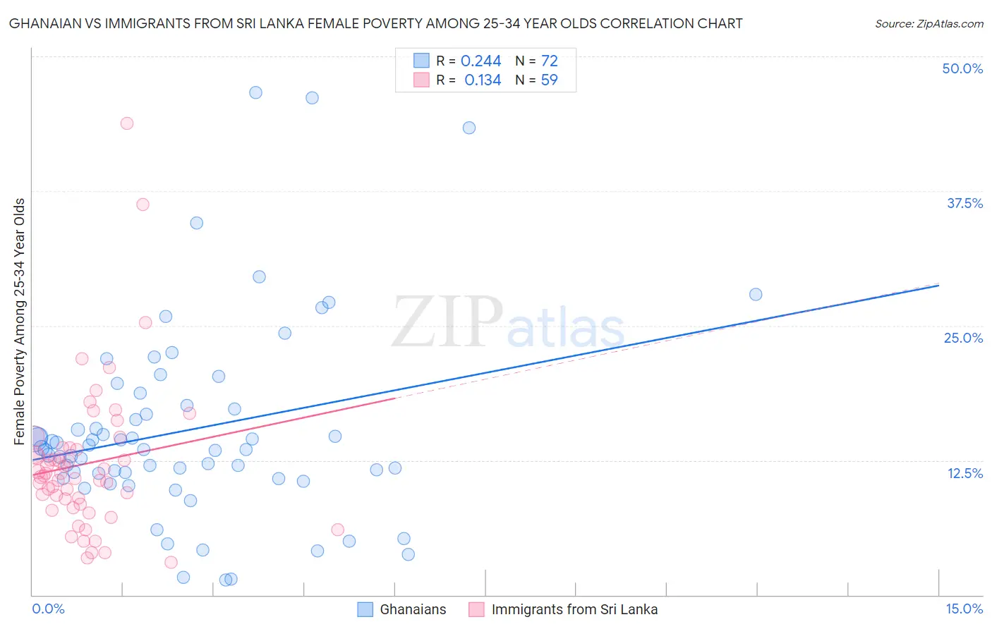 Ghanaian vs Immigrants from Sri Lanka Female Poverty Among 25-34 Year Olds