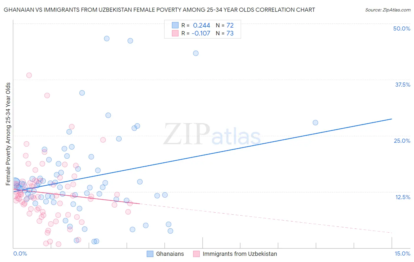 Ghanaian vs Immigrants from Uzbekistan Female Poverty Among 25-34 Year Olds