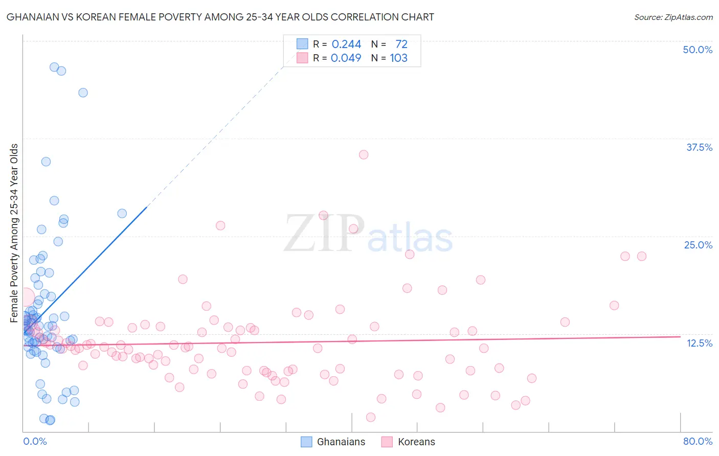 Ghanaian vs Korean Female Poverty Among 25-34 Year Olds