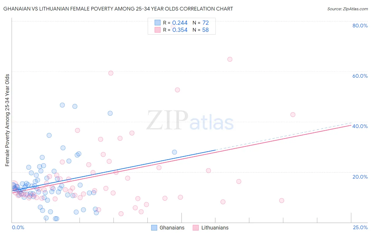 Ghanaian vs Lithuanian Female Poverty Among 25-34 Year Olds