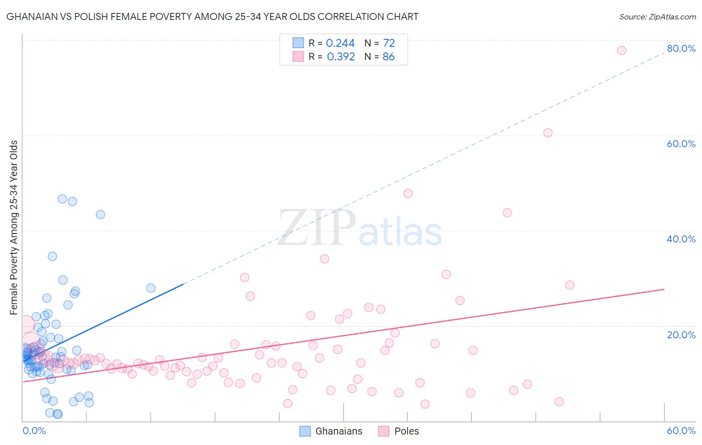 Ghanaian vs Polish Female Poverty Among 25-34 Year Olds