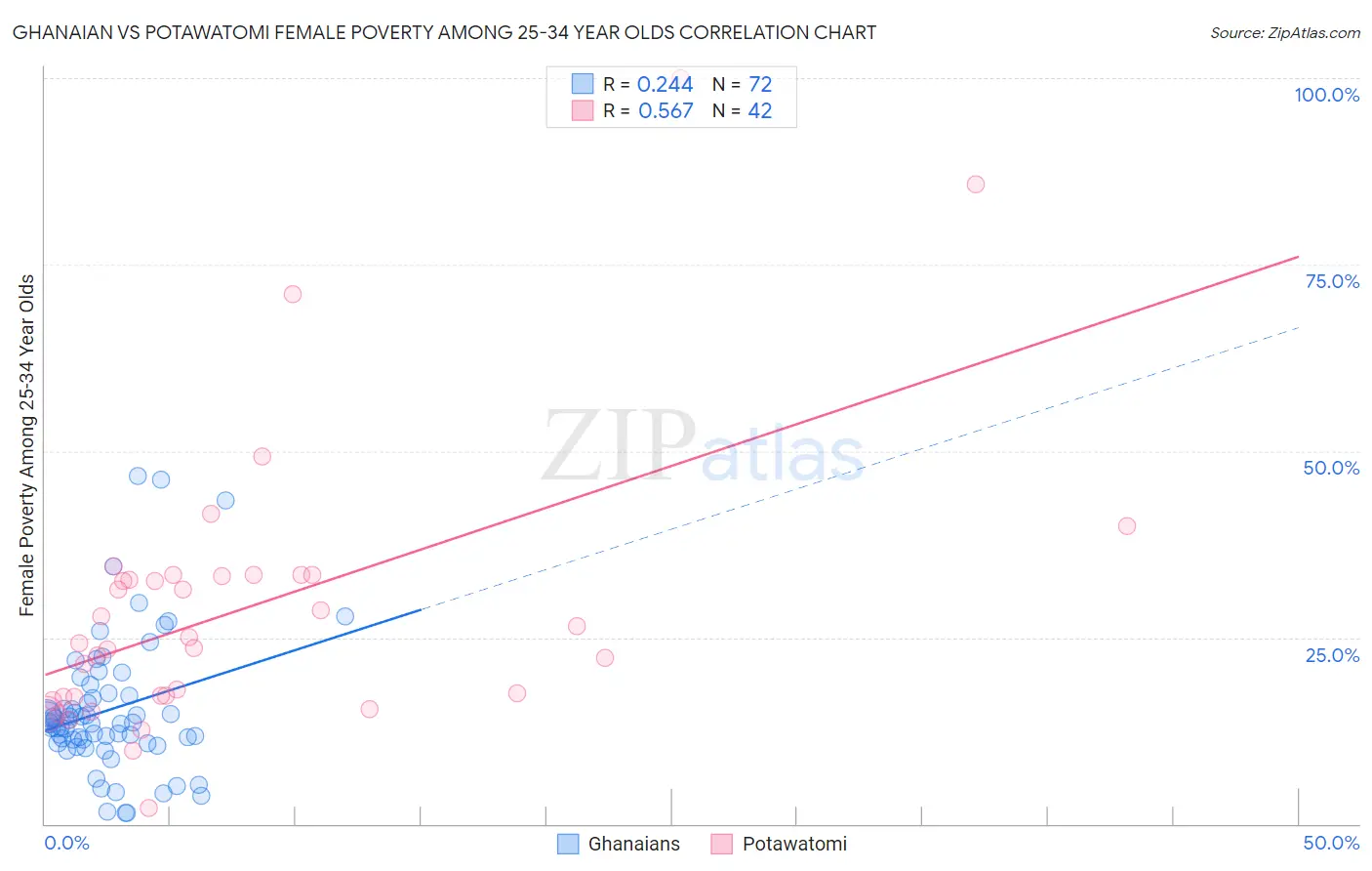 Ghanaian vs Potawatomi Female Poverty Among 25-34 Year Olds