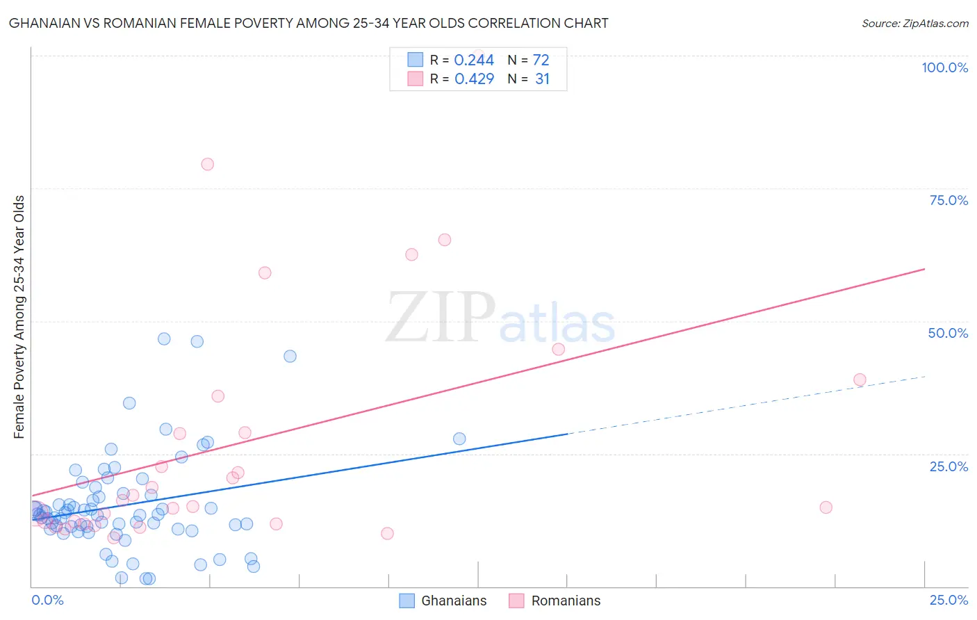 Ghanaian vs Romanian Female Poverty Among 25-34 Year Olds