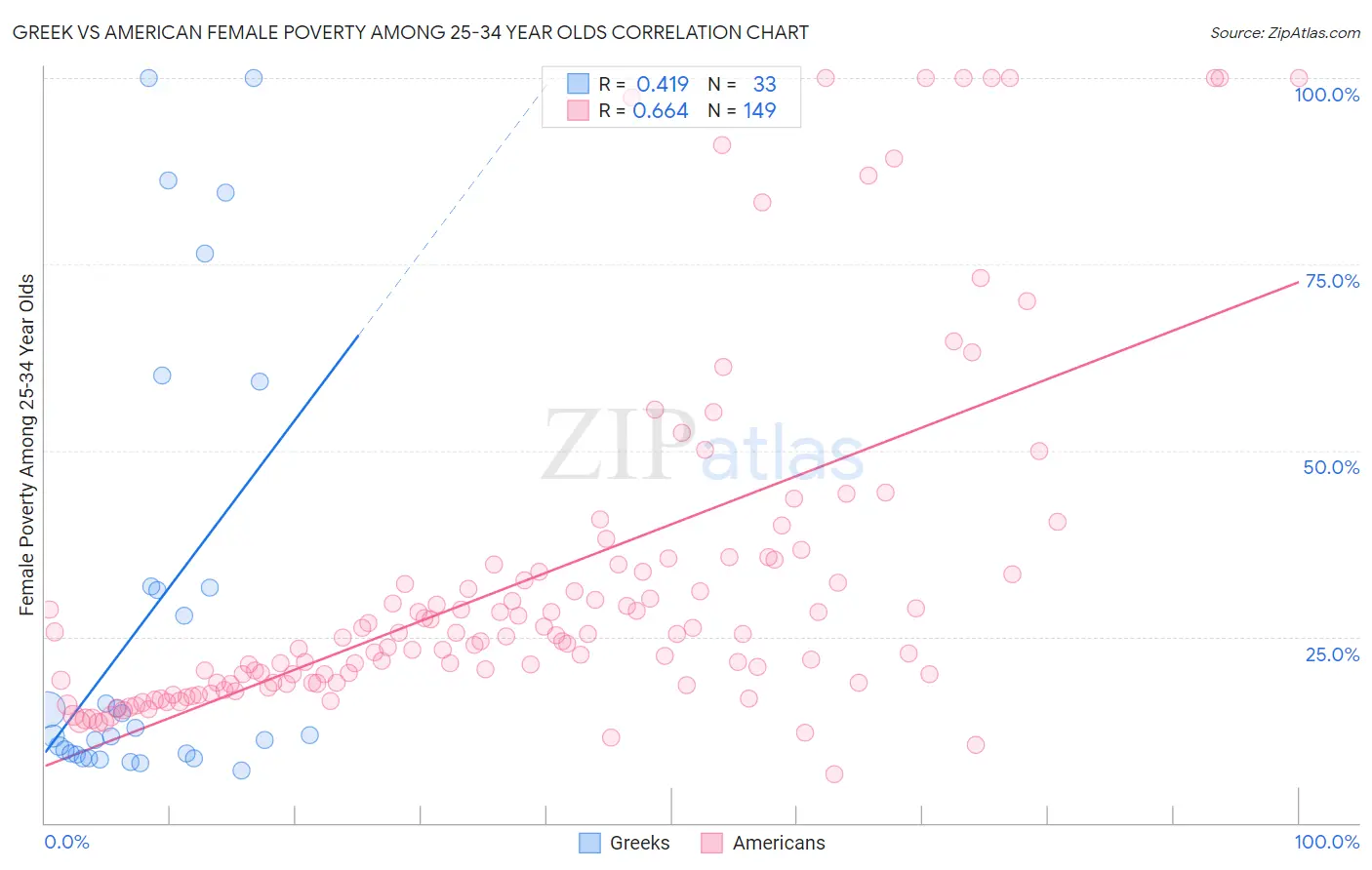 Greek vs American Female Poverty Among 25-34 Year Olds