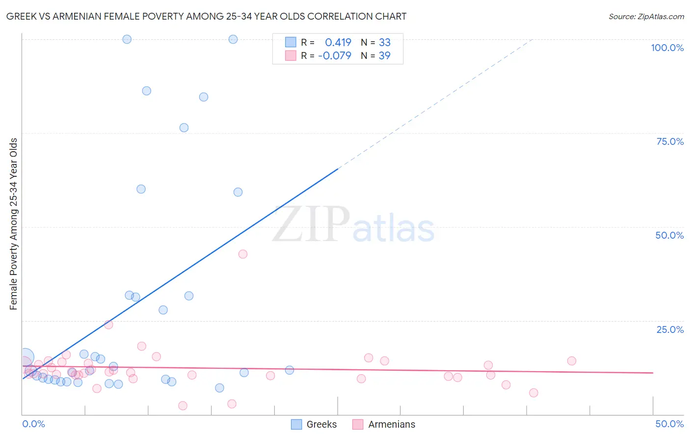 Greek vs Armenian Female Poverty Among 25-34 Year Olds