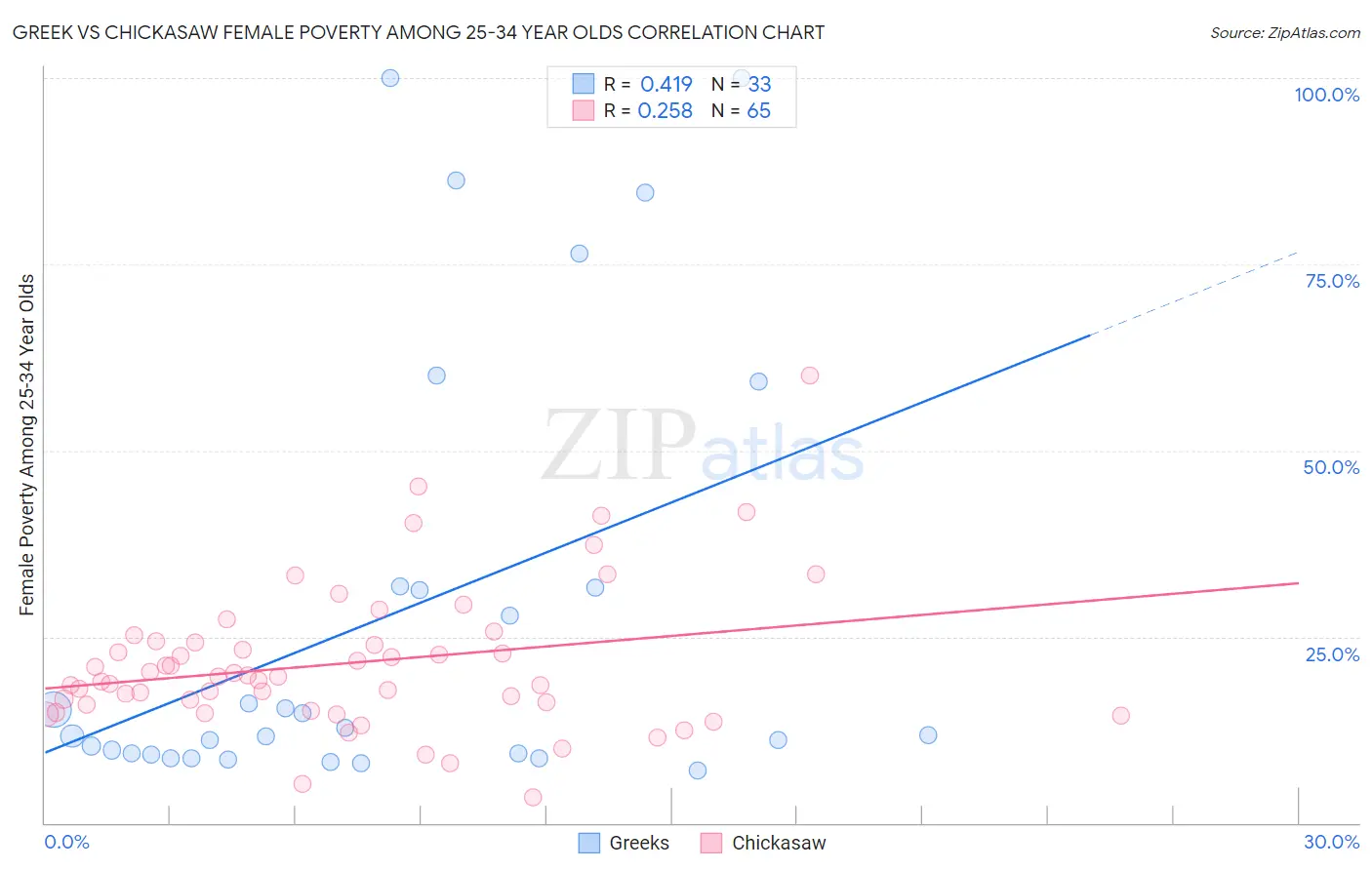 Greek vs Chickasaw Female Poverty Among 25-34 Year Olds