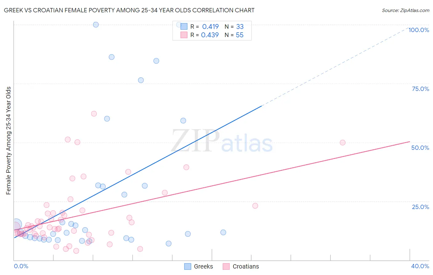 Greek vs Croatian Female Poverty Among 25-34 Year Olds