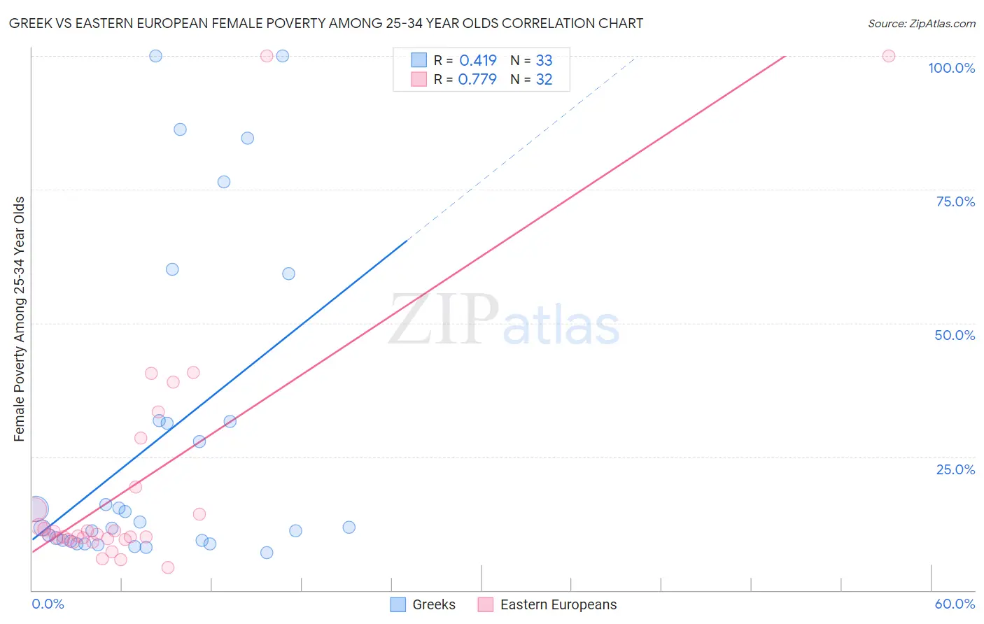 Greek vs Eastern European Female Poverty Among 25-34 Year Olds