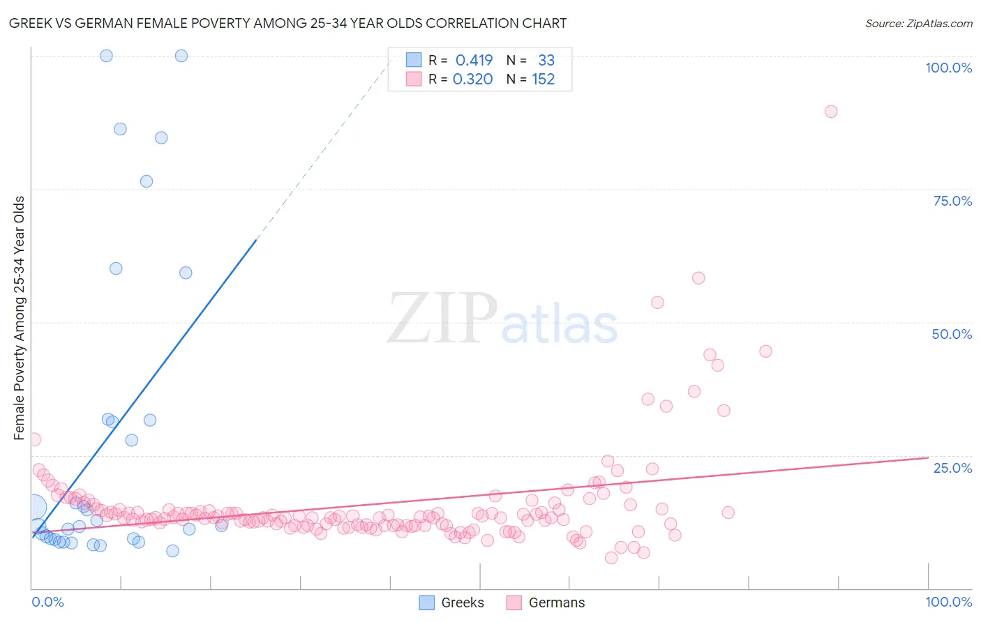 Greek vs German Female Poverty Among 25-34 Year Olds